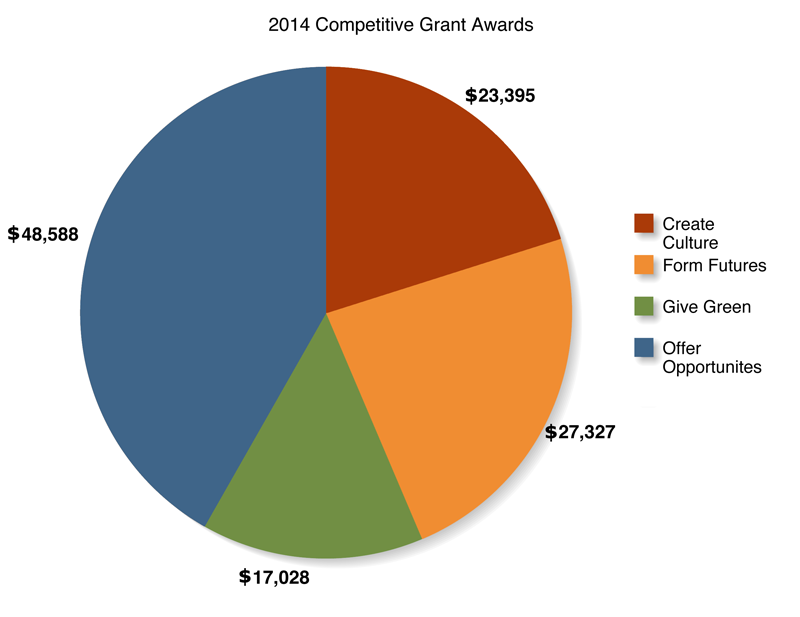 Grant Recipients Graph